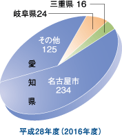 中学生地域別入学者数