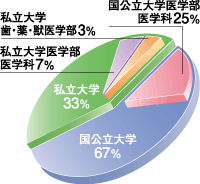 卒業生の医学部進学比率