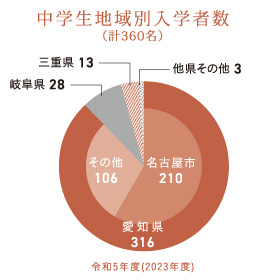 中学生地域別入学者数