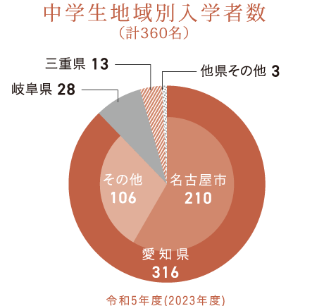 中学生地域別入学者数