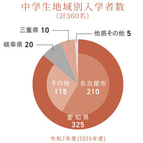 中学生地域別入学者数