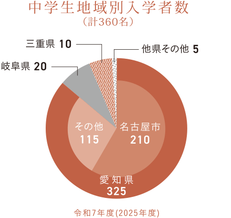 中学生地域別入学者数
