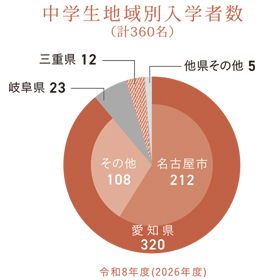 中学生地域別入学者数