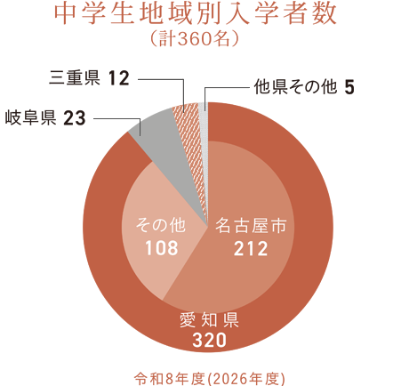 中学生地域別入学者数